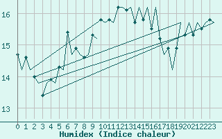 Courbe de l'humidex pour Platform A12-cpp Sea