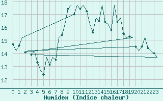 Courbe de l'humidex pour Asturias / Aviles