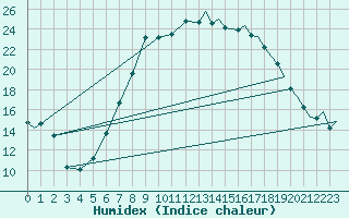 Courbe de l'humidex pour Odiham