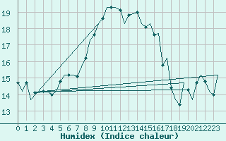 Courbe de l'humidex pour Gilze-Rijen