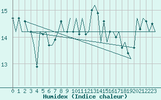 Courbe de l'humidex pour Wittmundhaven