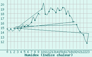 Courbe de l'humidex pour Tiree