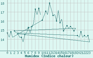 Courbe de l'humidex pour Locarno-Magadino