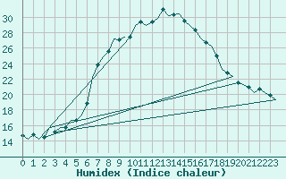 Courbe de l'humidex pour Hohn