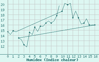 Courbe de l'humidex pour Rorvik / Ryum