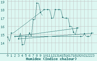 Courbe de l'humidex pour Kryvyi Rih