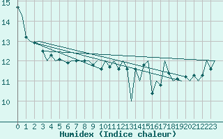 Courbe de l'humidex pour Platform Hoorn-a Sea