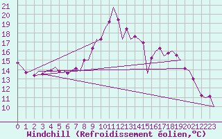 Courbe du refroidissement olien pour Muenster / Osnabrueck