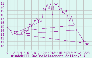 Courbe du refroidissement olien pour Hannover