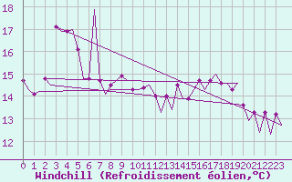 Courbe du refroidissement olien pour Platform P11-b Sea