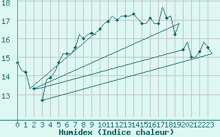Courbe de l'humidex pour Oostende (Be)
