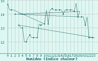 Courbe de l'humidex pour Gnes (It)