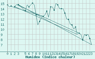 Courbe de l'humidex pour Luxembourg (Lux)