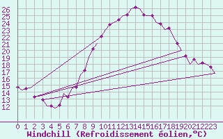 Courbe du refroidissement olien pour Leconfield