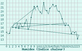 Courbe de l'humidex pour Almeria / Aeropuerto