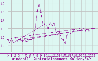 Courbe du refroidissement olien pour Platform P11-b Sea