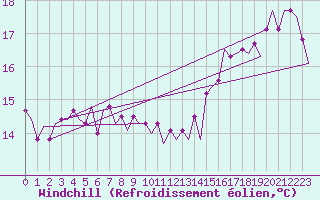 Courbe du refroidissement olien pour Platform K14-fa-1c Sea