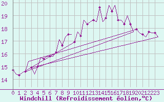 Courbe du refroidissement olien pour Rotterdam Airport Zestienhoven