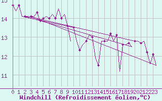 Courbe du refroidissement olien pour Platform Awg-1 Sea