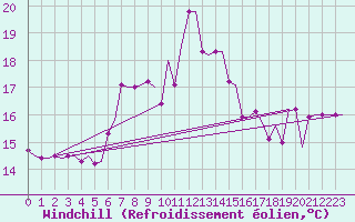 Courbe du refroidissement olien pour Karpathos Airport