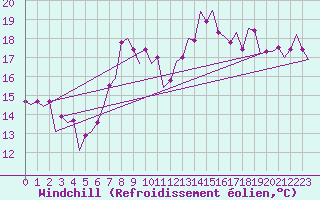 Courbe du refroidissement olien pour Volkel