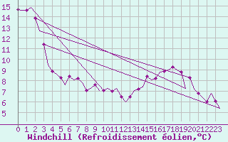 Courbe du refroidissement olien pour Saarbruecken / Ensheim