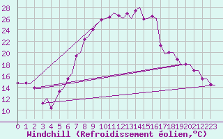Courbe du refroidissement olien pour Groningen Airport Eelde