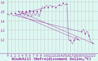 Courbe du refroidissement olien pour Platform K14-fa-1c Sea