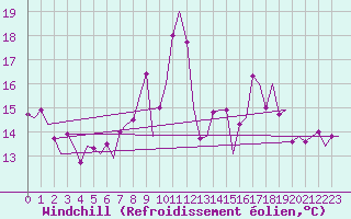 Courbe du refroidissement olien pour Maastricht / Zuid Limburg (PB)