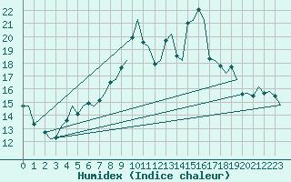 Courbe de l'humidex pour Rygge