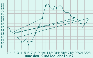 Courbe de l'humidex pour Oostende (Be)