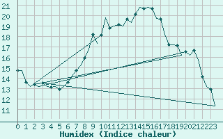 Courbe de l'humidex pour Hohn