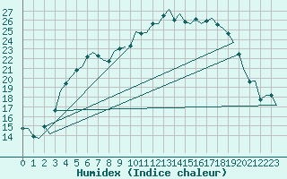 Courbe de l'humidex pour Halli