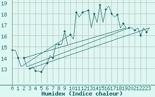 Courbe de l'humidex pour Asturias / Aviles