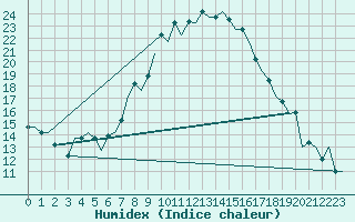Courbe de l'humidex pour Oujda