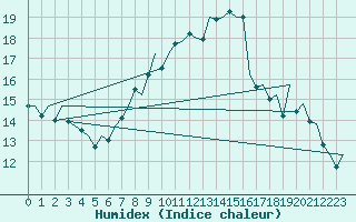 Courbe de l'humidex pour Baden Wurttemberg, Neuostheim