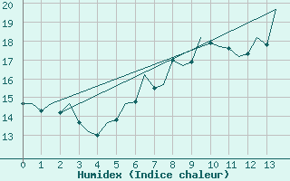 Courbe de l'humidex pour Leeming