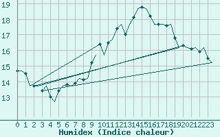 Courbe de l'humidex pour London / Heathrow (UK)