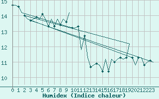 Courbe de l'humidex pour Oostende (Be)