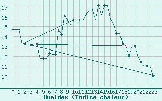 Courbe de l'humidex pour Gnes (It)