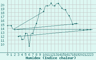 Courbe de l'humidex pour Annaba