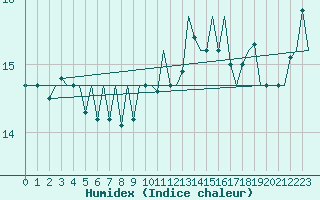 Courbe de l'humidex pour Platform J6-a Sea