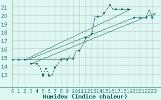 Courbe de l'humidex pour Dortmund / Wickede
