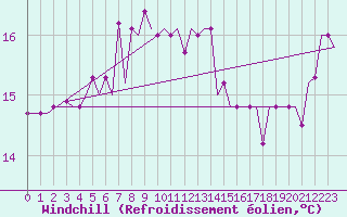Courbe du refroidissement olien pour Paphos Airport