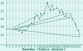 Courbe de l'humidex pour Maastricht / Zuid Limburg (PB)