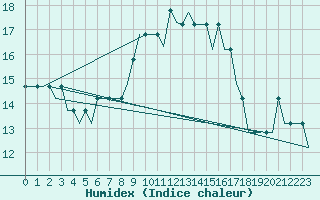 Courbe de l'humidex pour Soenderborg Lufthavn