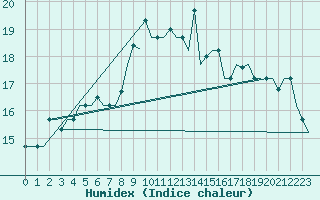 Courbe de l'humidex pour Alghero