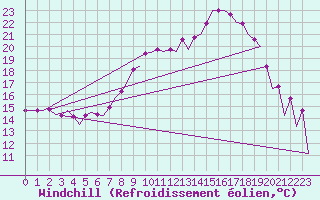 Courbe du refroidissement olien pour Farnborough