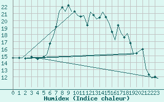 Courbe de l'humidex pour Oostende (Be)