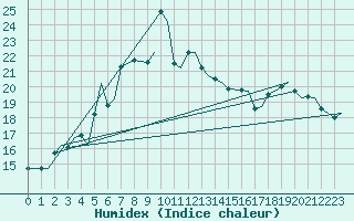 Courbe de l'humidex pour Alesund / Vigra